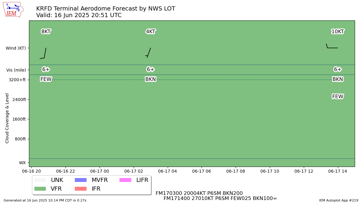Generated chart